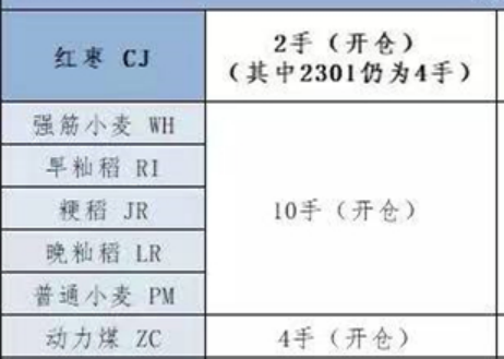 哪些期货品种有最小下单限制？