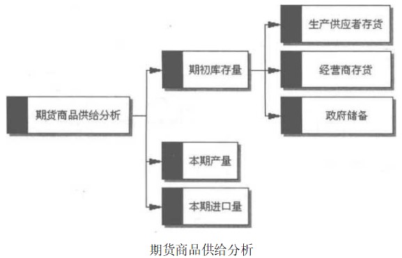 供给因素对商品期货价格的影响