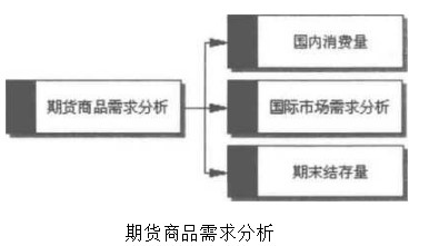 需求因素对商品期货价格的影响