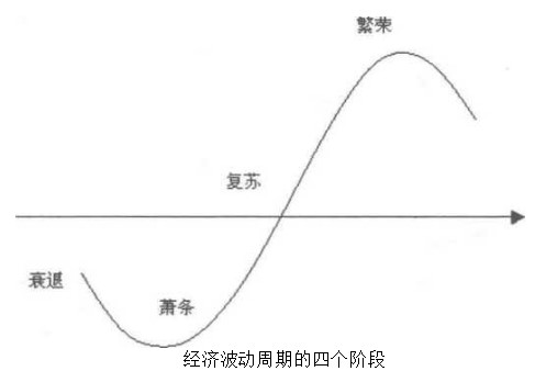 经济因素对商品期货价格的影响