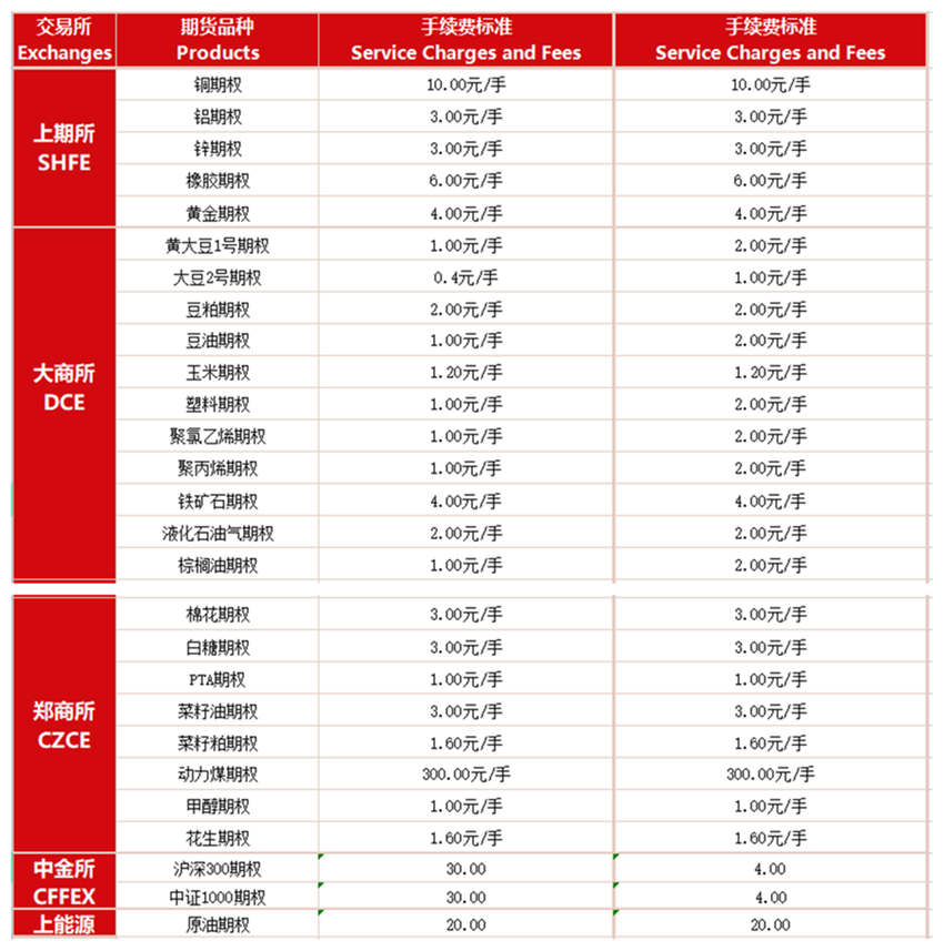 期权全品种手续费一览表