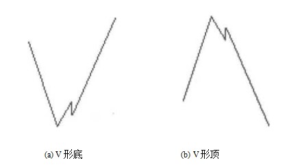 k线反转形态有哪些