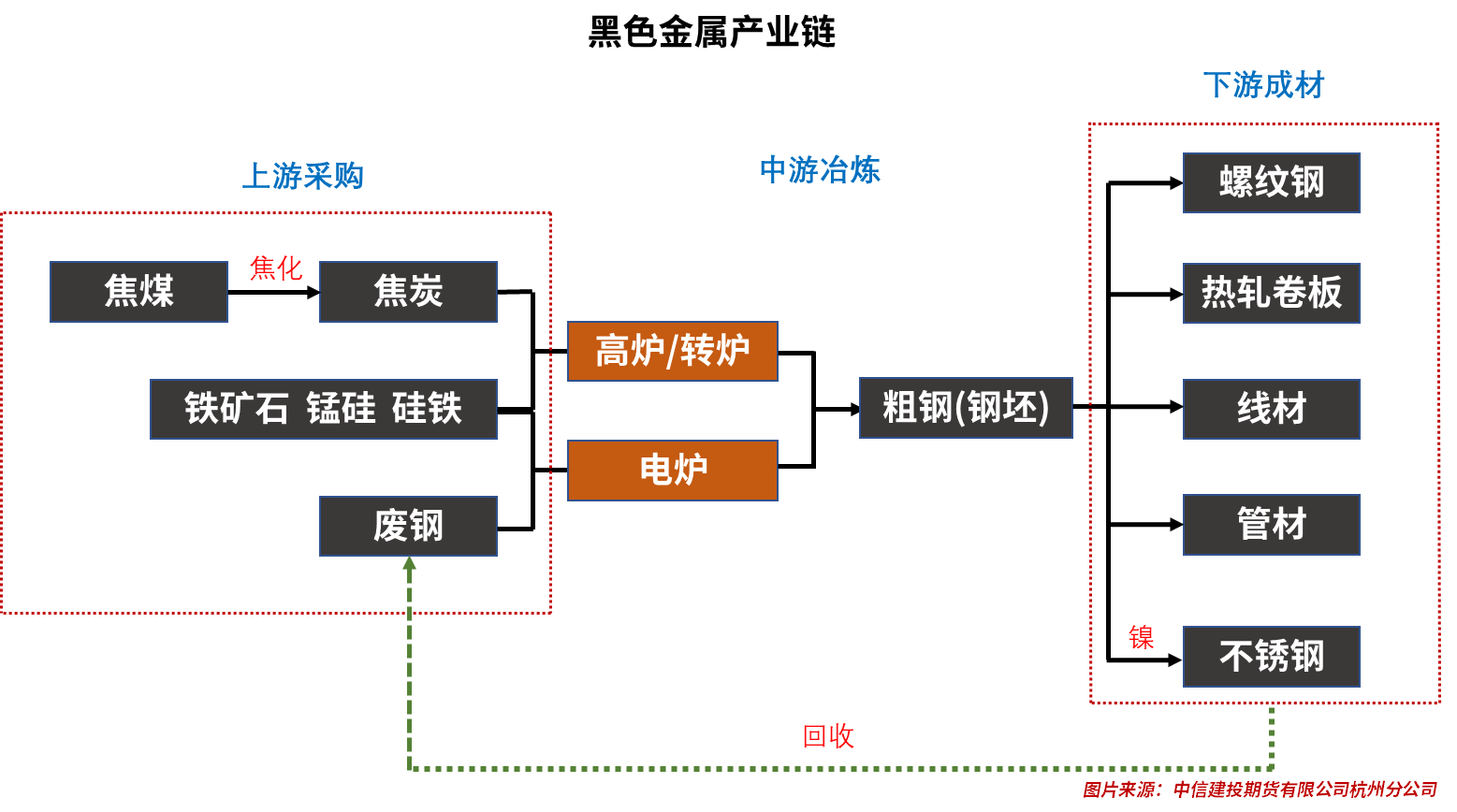 黑色产业流程图