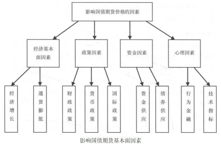 金融期货的基本面分析