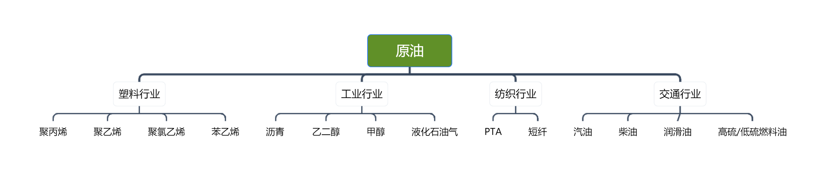 原油上下游产业链