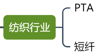 原油下游—纺织行业