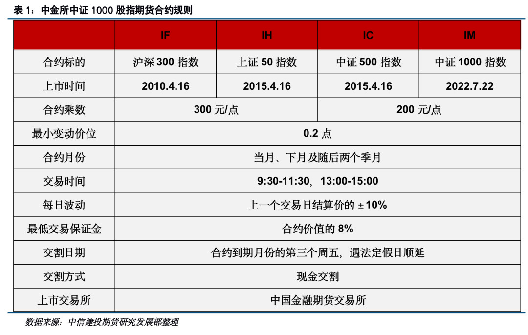 中金所中证1000股指期货合约规则