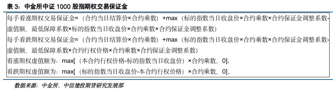 中金所中证1000股指期权交易保证金