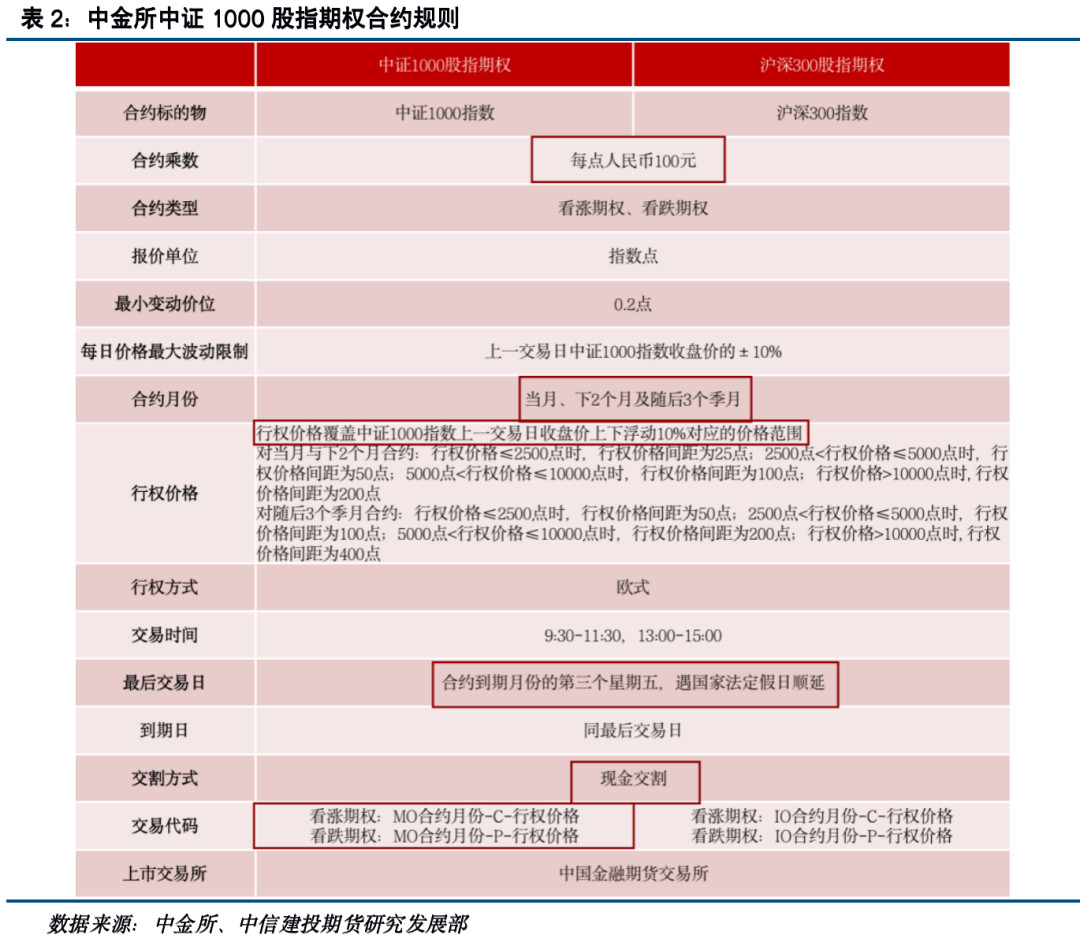 中金所中证1000股指期权合约规则