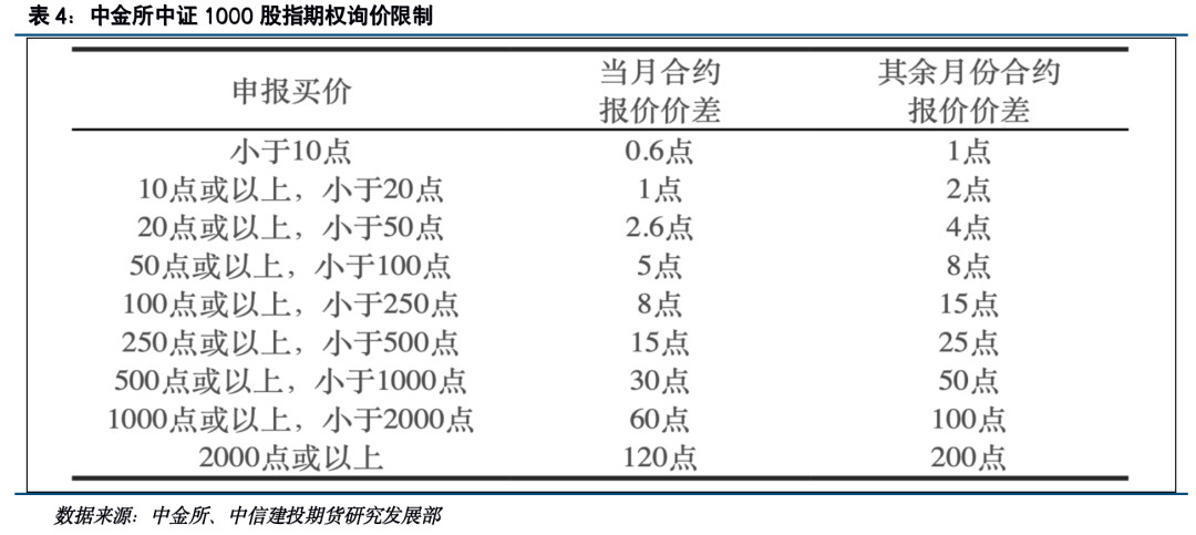 中金所中证1000股指期权询价限制