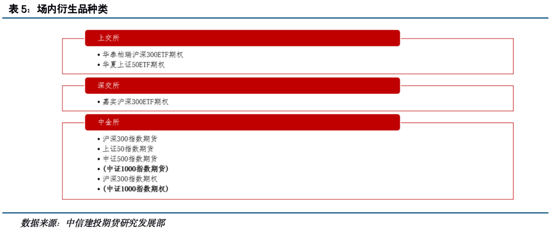 场内衍生品种类