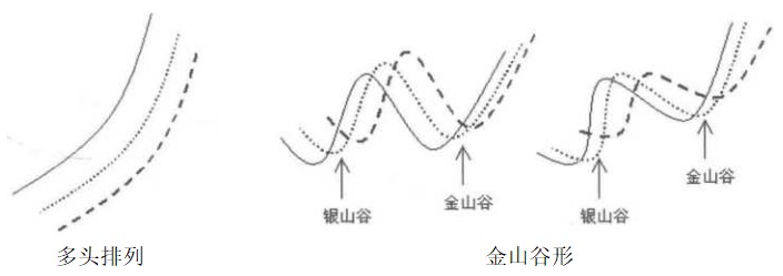 做多信号的均线