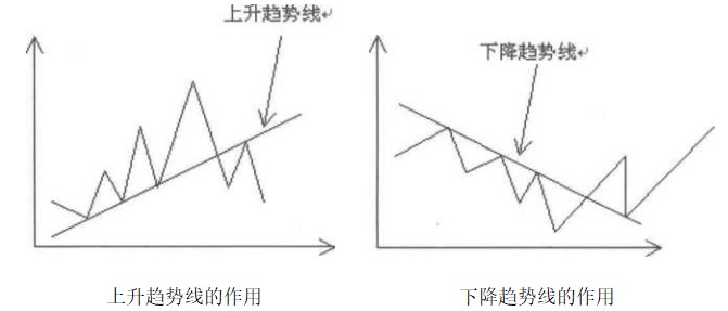 趋势线的绘制、分类以及作用