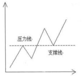 支撑线和压力线