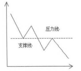 支撑线和压力线