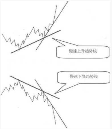 慢速上升趋势线和慢速下降趋势线