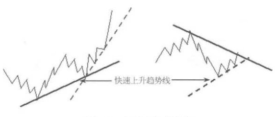 快速上升趋势线和快速下降趋势线