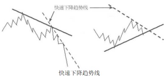 快速上升趋势线和快速下降趋势线