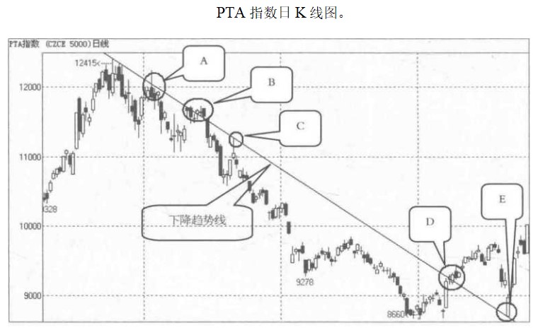 下降趋势线被有效突破