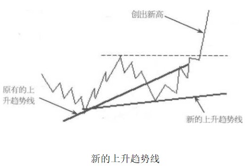 新的上升趋势线和新的下降趋势线