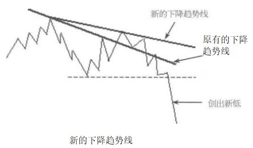 新的上升趋势线和新的下降趋势线