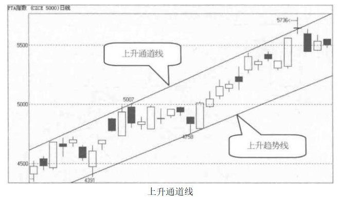 趋势通道是什么意思