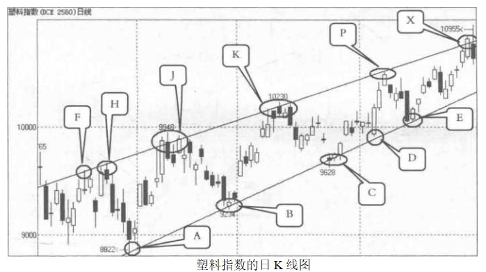 趋势通道是什么意思