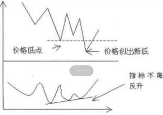 技术指标的定义、分类以及背离介绍