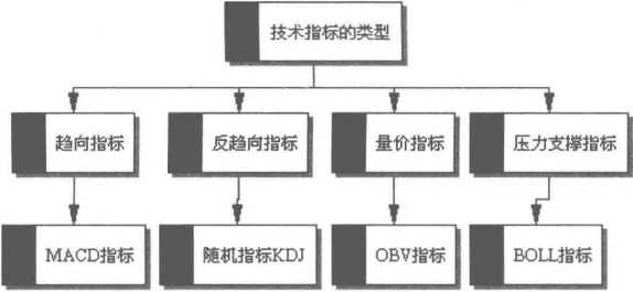 技术指标的定义、分类以及背离介绍