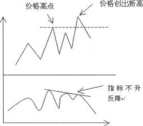 技术指标的定义、分类以及背离介绍