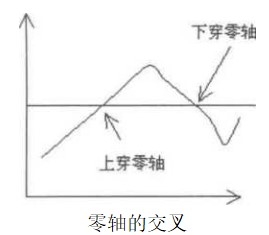 技术指标的交叉、低位和高位