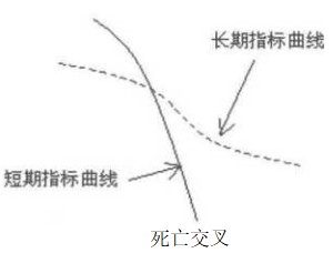 技术指标的交叉、低位和高位