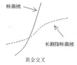 技术指标的交叉、低位和高位