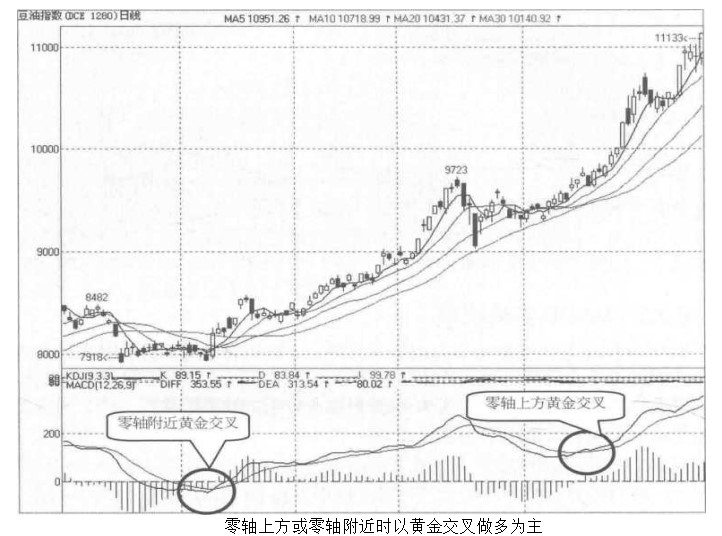 MACD实战应用技巧