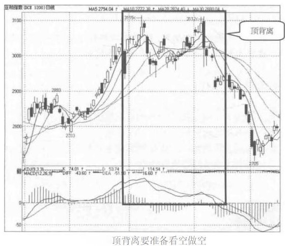 MACD实战应用技巧