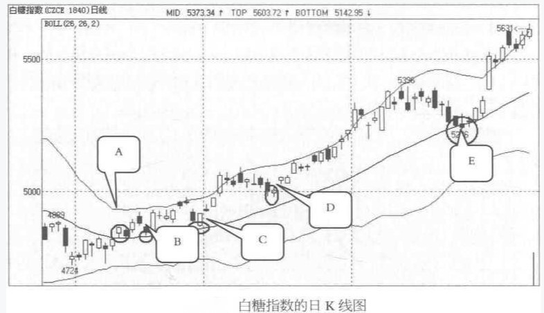 BOLL实战应用技巧