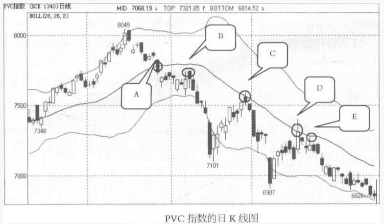 BOLL实战应用技巧