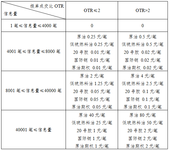 上期所品种申报费收取规则