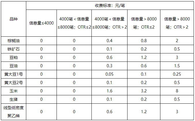 大商所品种申报费收取规则