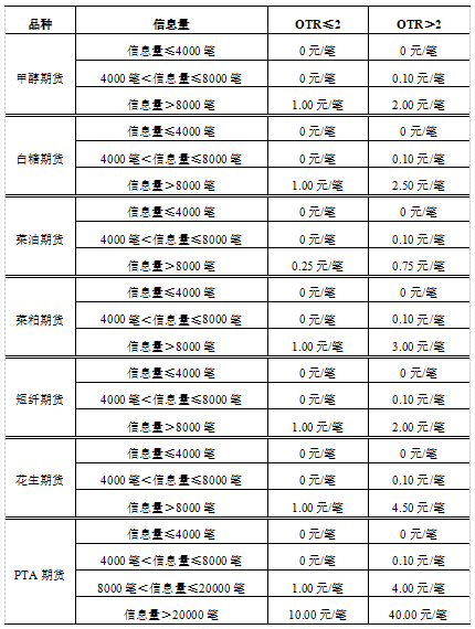 郑商所品种申报费收取规则