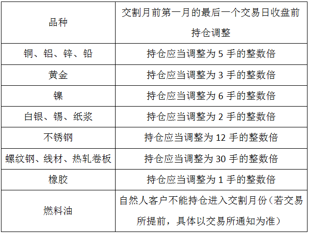 上期所进入交割月的持仓要求