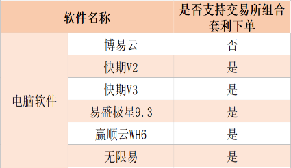 那些电脑端交易软件支持套利下单