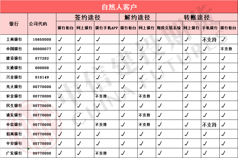 自然人客户银期签约途径