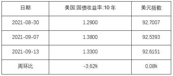 美债10年期和美元指数图