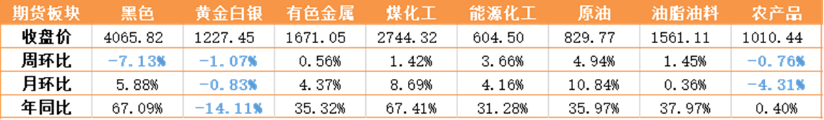 国内商品板块价格变化表