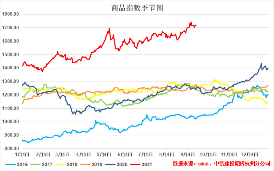 国内商品价格季节图