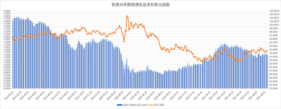 美债10年期图