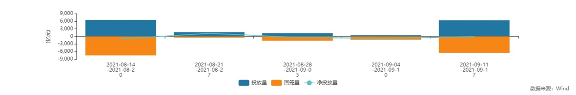 国内资金投放量