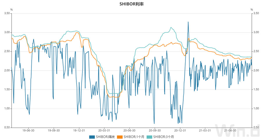 国内同业拆借利率图