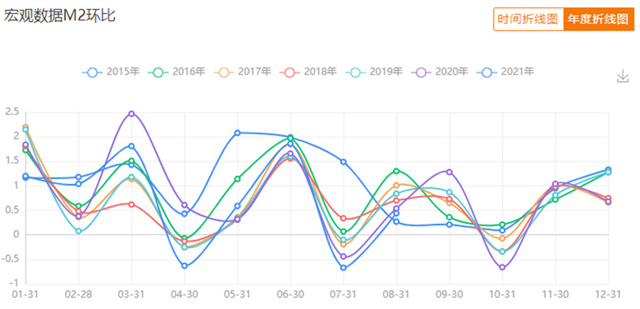 国内M2季节图